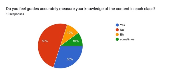 Forms response chart. Question title: Do you feel grades accurately measure your knowledge of the content in each class?. Number of responses: 10 responses