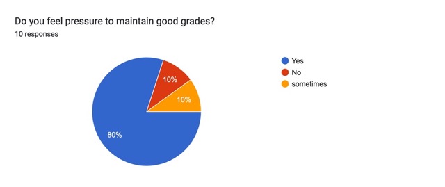 Forms response chart. Question title: Do you feel pressure to maintain good grades?. Number of responses: 10 responses.